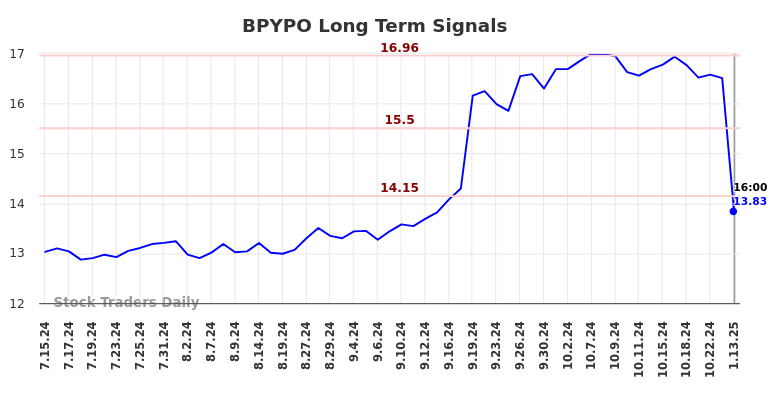 BPYPO Long Term Analysis for January 13 2025