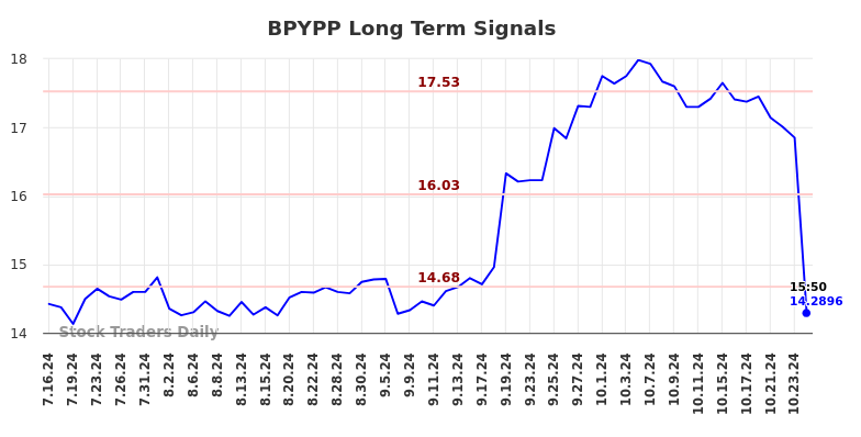 BPYPP Long Term Analysis for January 13 2025