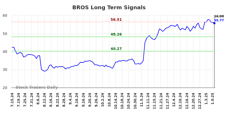 BROS Long Term Analysis for January 13 2025