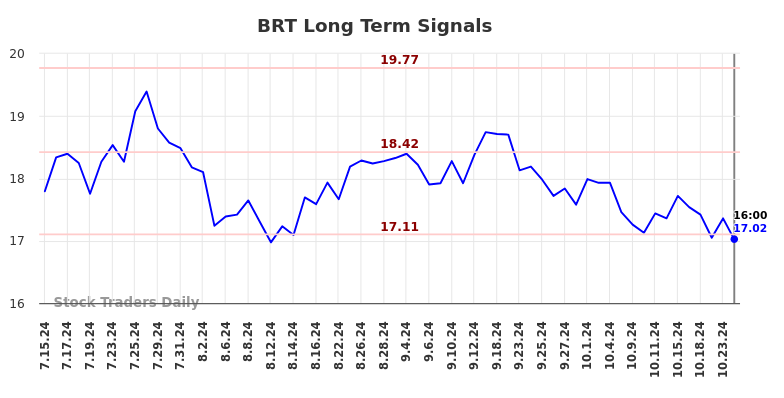 BRT Long Term Analysis for January 13 2025