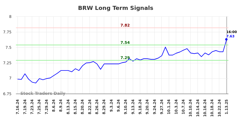 BRW Long Term Analysis for January 13 2025