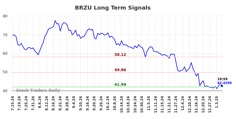 BRZU Long Term Analysis for January 13 2025