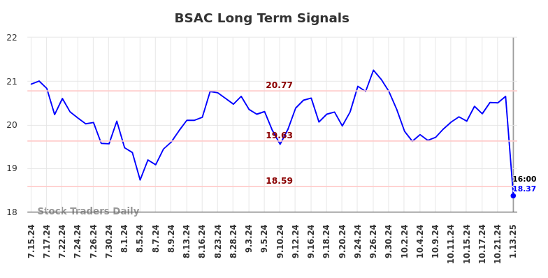 BSAC Long Term Analysis for January 13 2025