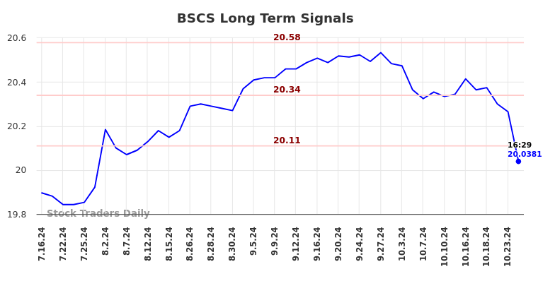 BSCS Long Term Analysis for January 13 2025