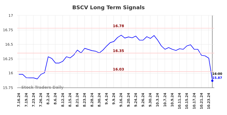 BSCV Long Term Analysis for January 13 2025