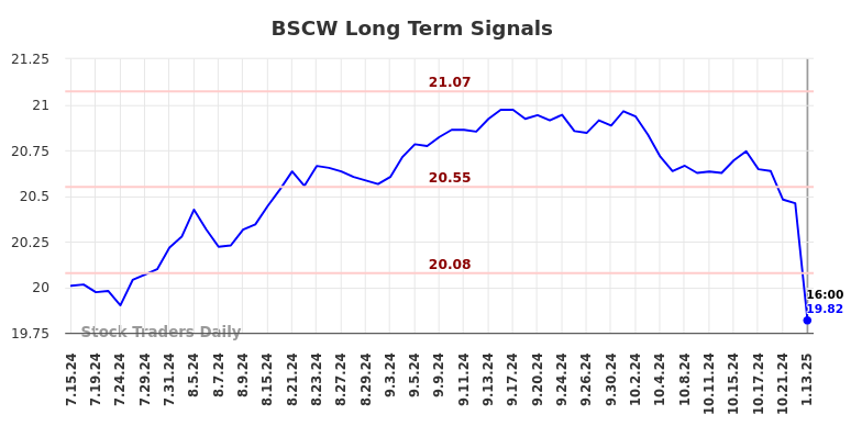 BSCW Long Term Analysis for January 13 2025