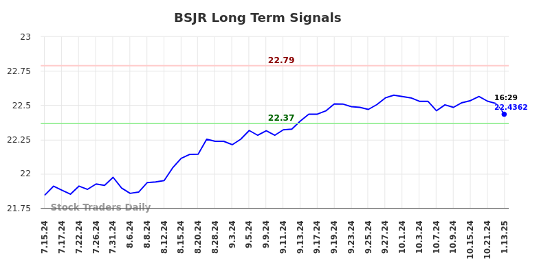 BSJR Long Term Analysis for January 13 2025