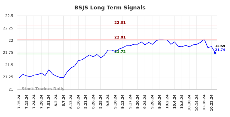 BSJS Long Term Analysis for January 13 2025