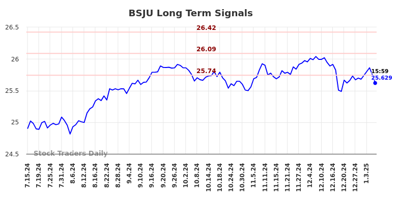 BSJU Long Term Analysis for January 13 2025