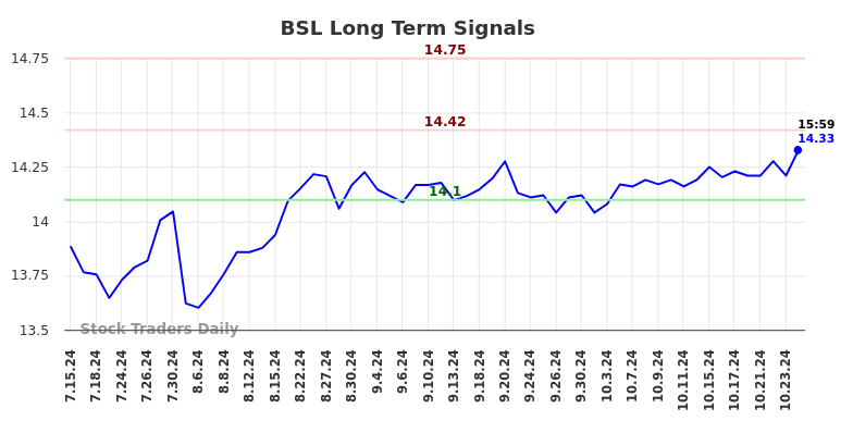 BSL Long Term Analysis for January 13 2025