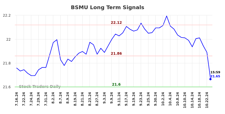 BSMU Long Term Analysis for January 13 2025