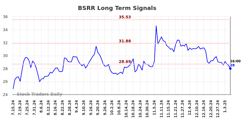 BSRR Long Term Analysis for January 13 2025