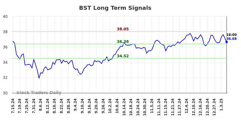 BST Long Term Analysis for January 13 2025