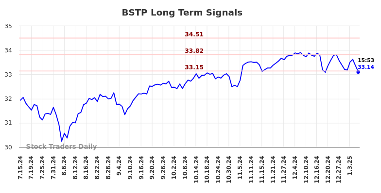 BSTP Long Term Analysis for January 13 2025