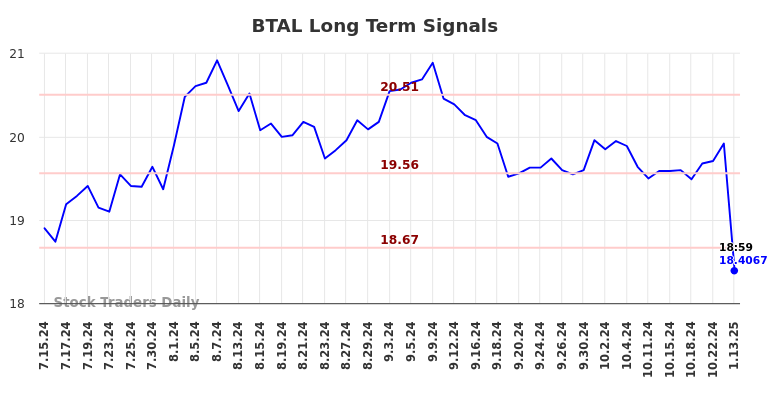 BTAL Long Term Analysis for January 13 2025