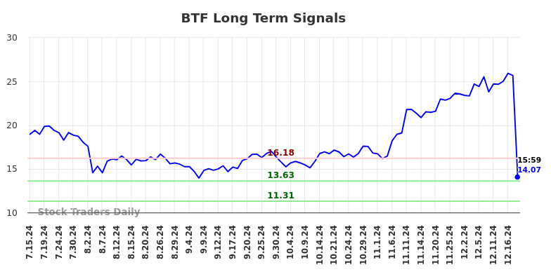 BTF Long Term Analysis for January 13 2025