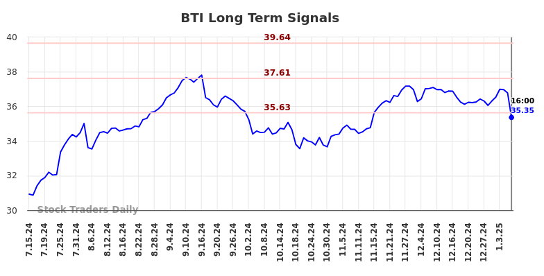 BTI Long Term Analysis for January 13 2025