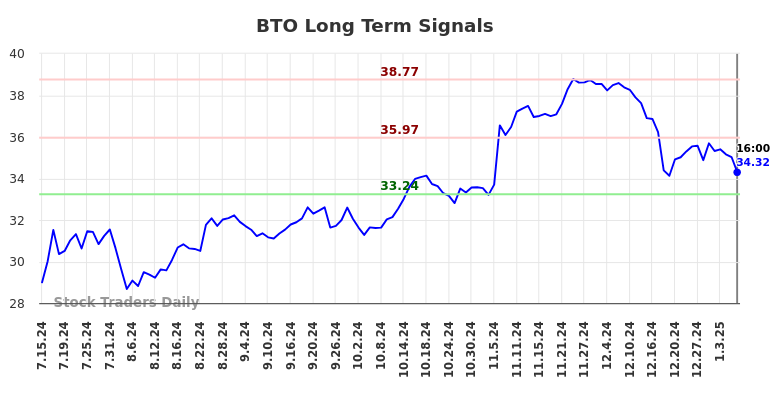 BTO Long Term Analysis for January 13 2025 BTO Long Term Analysis for January 13 2025