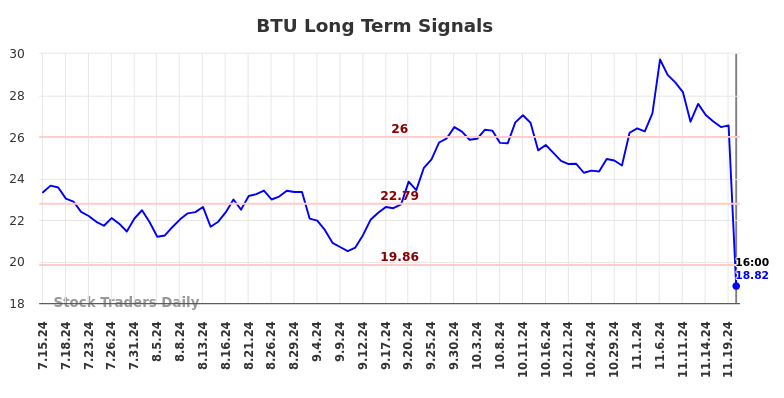 BTU Long Term Analysis for January 13 2025