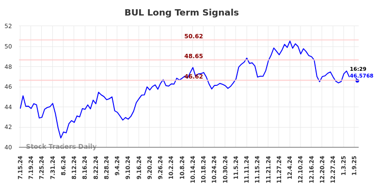 BUL Long Term Analysis for January 13 2025