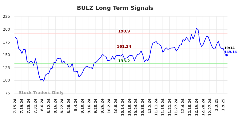 BULZ Long Term Analysis for January 13 2025 BULZ Long Term Analysis for January 13 2025