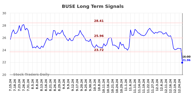 BUSE Long Term Analysis for January 13 2025