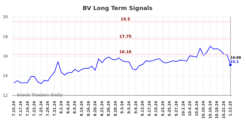 BV Long Term Analysis for January 13 2025