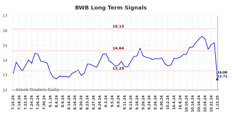 BWB Long Term Analysis for January 13 2025