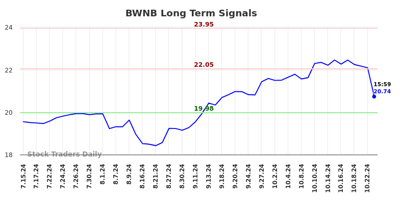 BWNB Long Term Analysis for January 13 2025