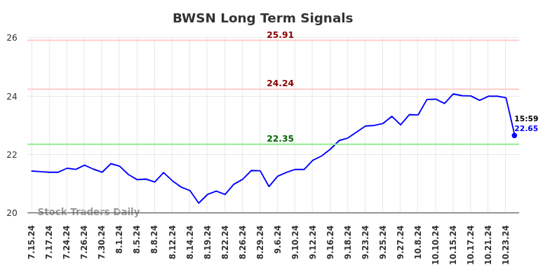 BWSN Long Term Analysis for January 13 2025