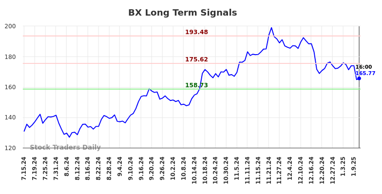 BX Long Term Analysis for January 13 2025