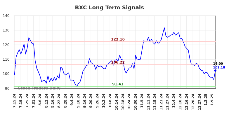 BXC Long Term Analysis for January 13 2025