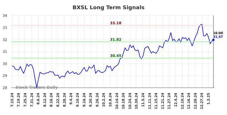 BXSL Long Term Analysis for January 14 2025