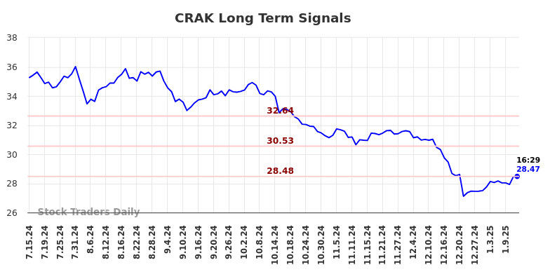 CRAK Long Term Analysis for January 14 2025