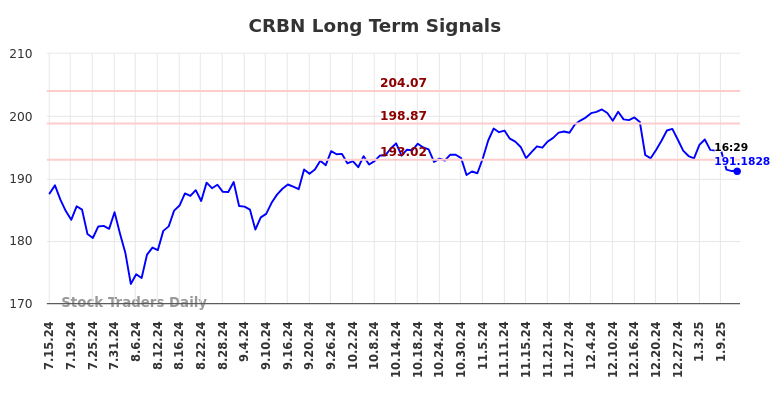 CRBN Long Term Analysis for January 14 2025