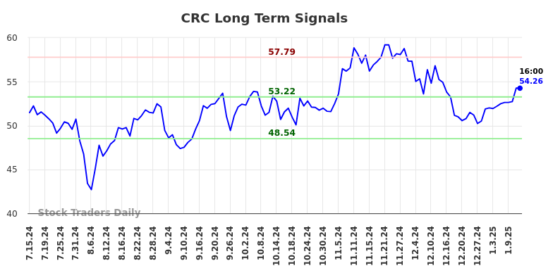 CRC Long Term Analysis for January 14 2025