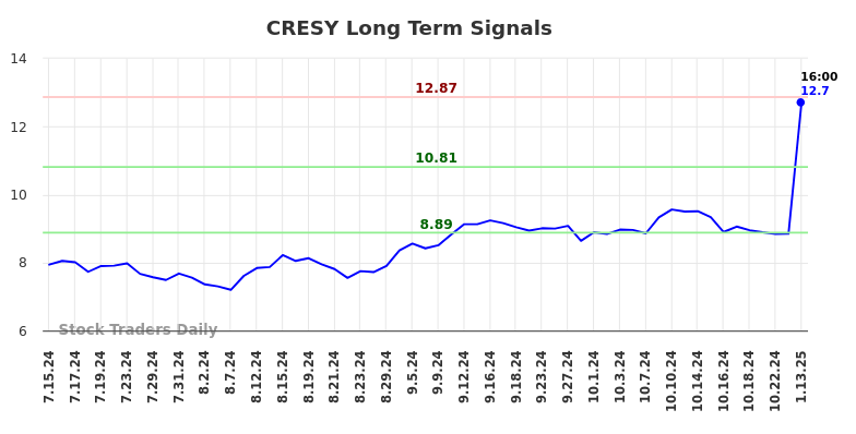 CRESY Long Term Analysis for January 14 2025