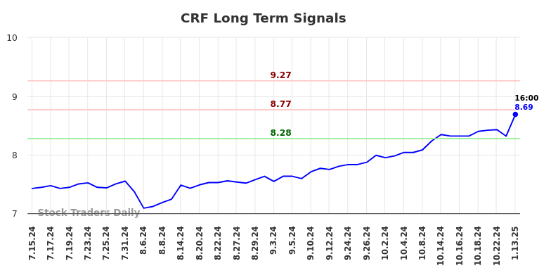 CRF Long Term Analysis for January 14 2025