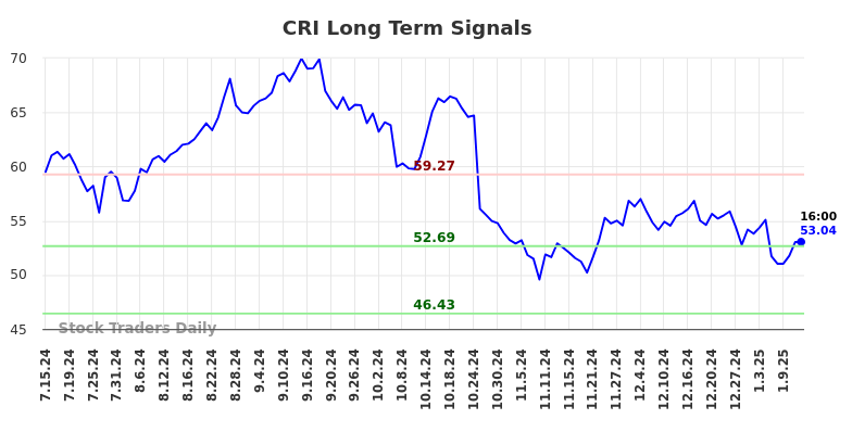 CRI Long Term Analysis for January 14 2025