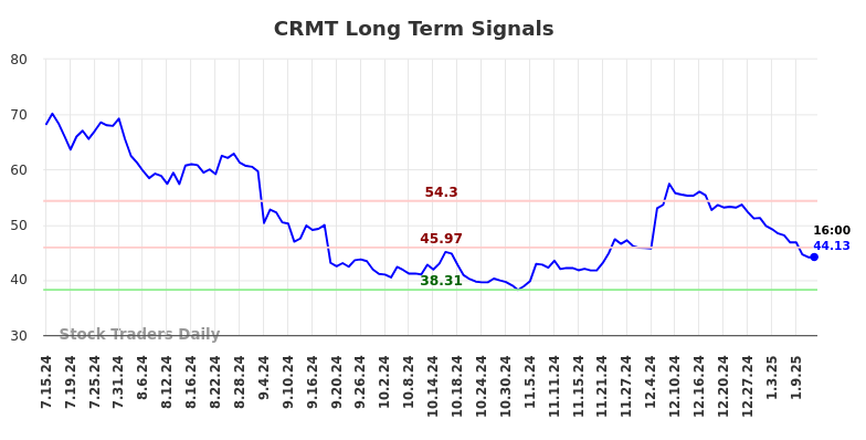 CRMT Long Term Analysis for January 14 2025