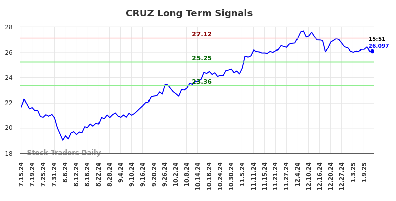 CRUZ Long Term Analysis for January 14 2025