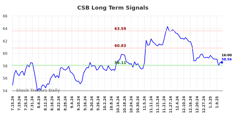 CSB Long Term Analysis for January 14 2025