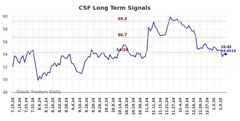 CSF Long Term Analysis for January 14 2025