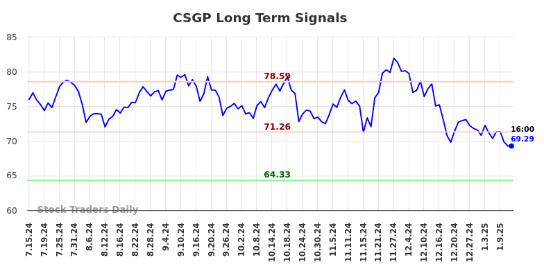 CSGP Long Term Analysis for January 14 2025