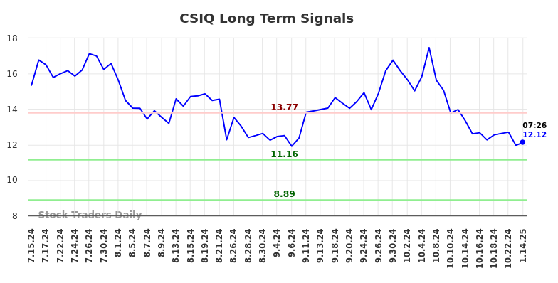 CSIQ Long Term Analysis for January 14 2025