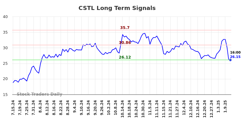 CSTL Long Term Analysis for January 14 2025