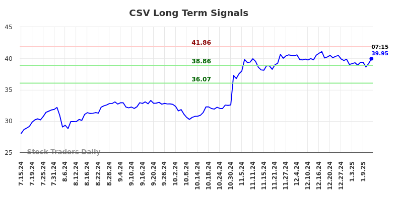 CSV Long Term Analysis for January 14 2025