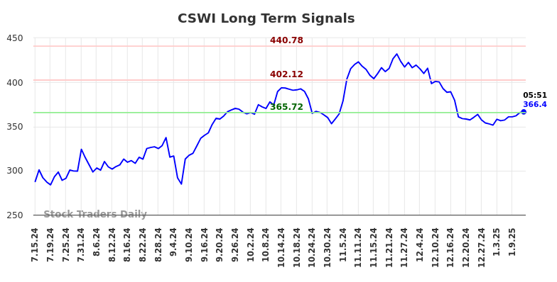 CSWI Long Term Analysis for January 14 2025