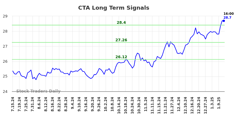 CTA Long Term Analysis for January 14 2025