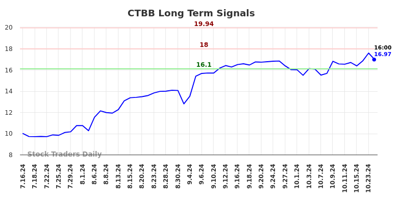 CTBB Long Term Analysis for January 14 2025